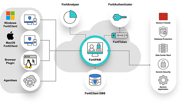 Fortinet FortiPAM VM 2